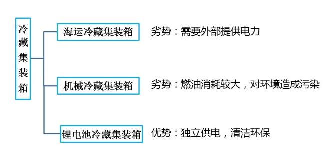 鋰<a href='http://m.anweny.com' title='電池海運' >電池海運</a>集裝箱